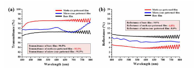 저반사 패턴이 형성된 기능성 고분자 필름의 (a)투과도 및 (b)반사도