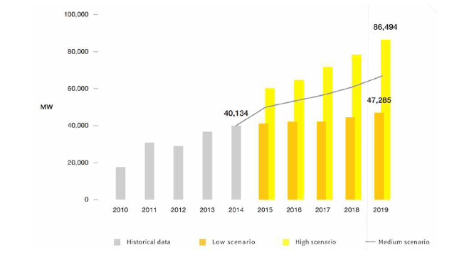 세계 태양전지 설치량 및 추후 설치량 예상 (2010년~2019년) 출처 : Global Market Outlook, SolarPower Europe(2015)