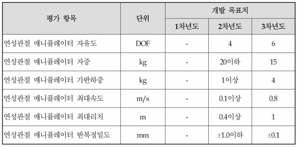 연성관절 매니퓰레이터의 정량적인 목표