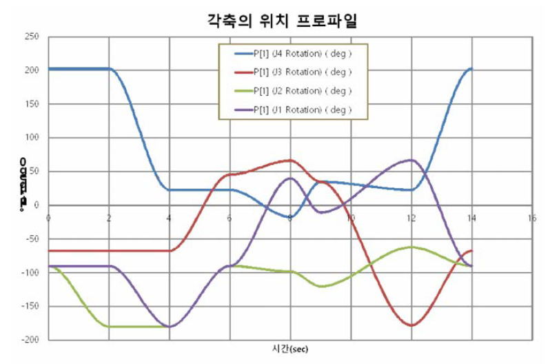 각축의 위치 프로파일(Payload:4kg)