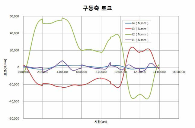 각 구동축 토크