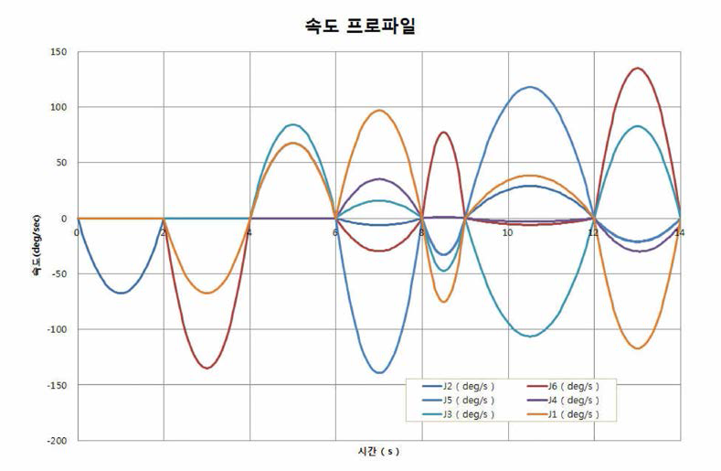 동역학 해석을 위한 6축 연성관절 매니퓰레이터의 속도 프로파일