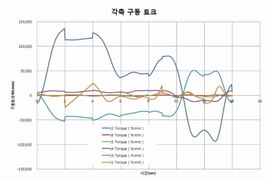 동역학 해석된 각축 구동토크