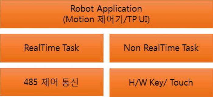 Task별 S/W 주요 구성