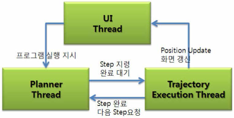 Thread 관계도