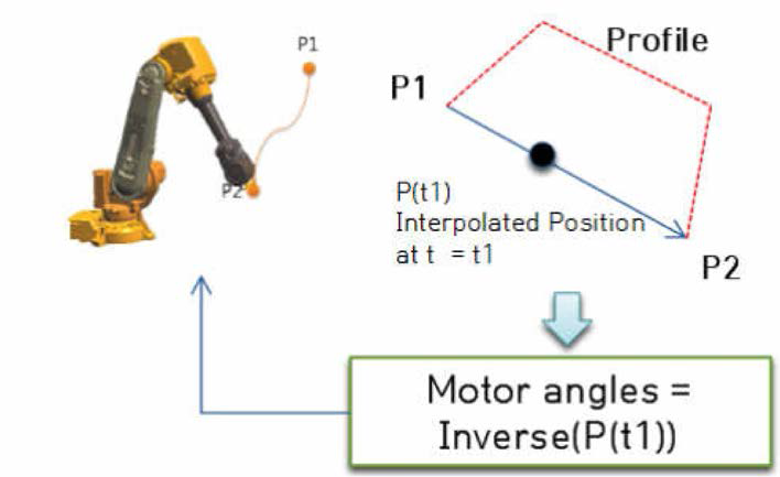 Inverse Kinematics Solution 적용