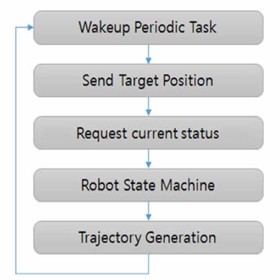 태스트 수행 Flow chart