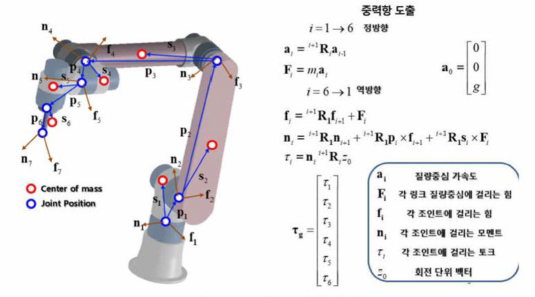 중력항 계산 절차