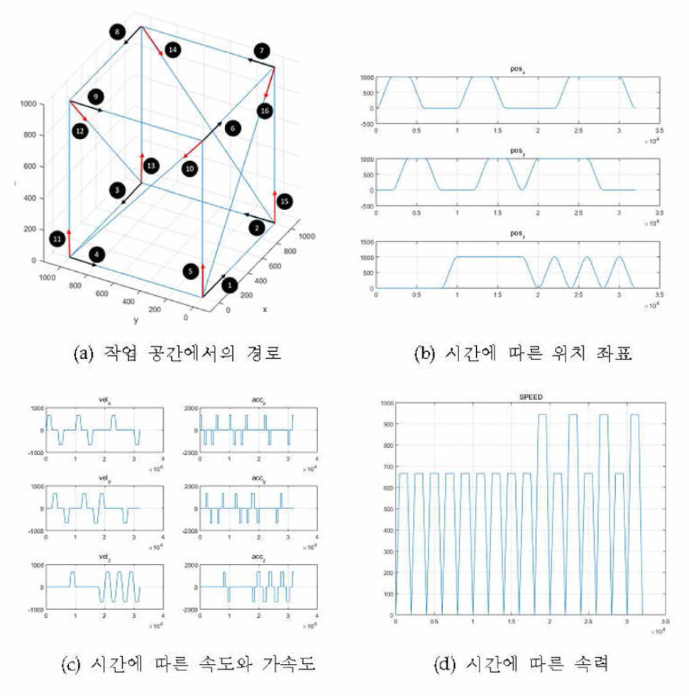 LSPB를 이용한 PtoP 모션 보간