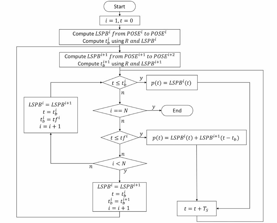 Parabolic Blending 알고리즘 순서도