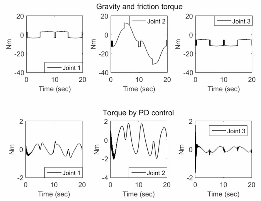 중력과 마찰 보상 토크 (상), PD제어기에 의한 토크 (하)