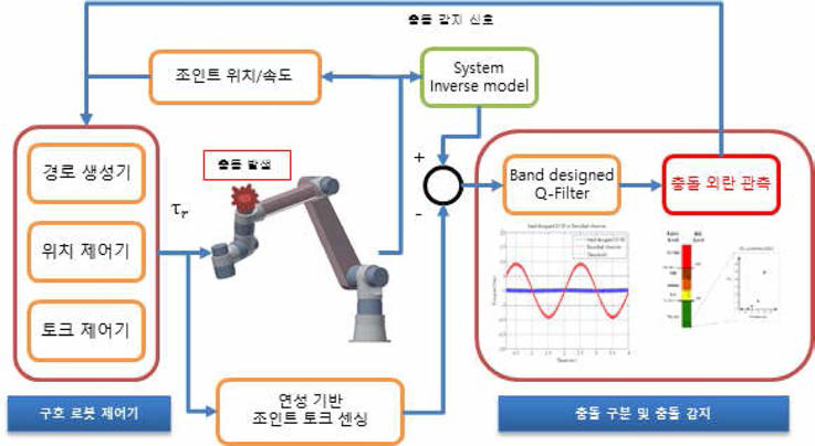 대역 외란 관측기