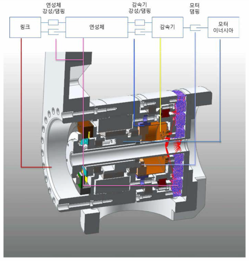 연성 모듈 시뮬레이션 모델 구성