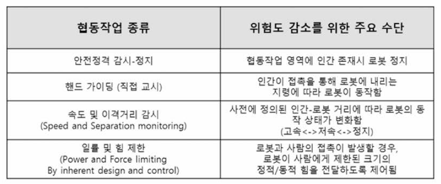 인간- 로봇 협동 작업 조건 및 안전 확보 개념