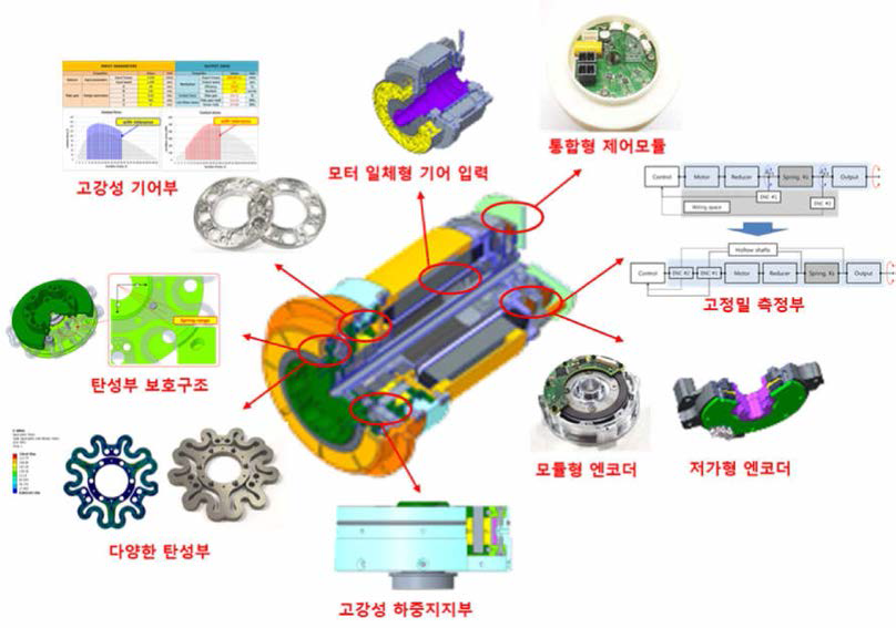 구동모듈 적용 기술