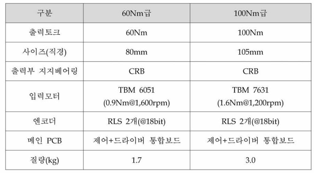 구동모듈 사양