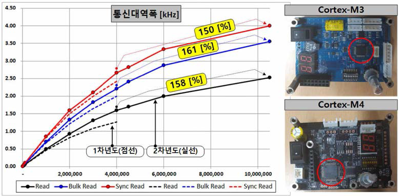 통신 대역폭 비교 시험