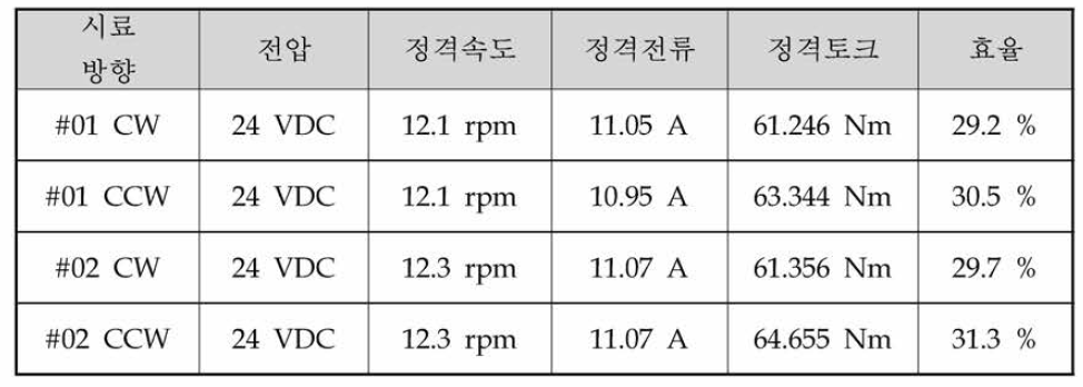 60Nm급 정격토크 시험결과