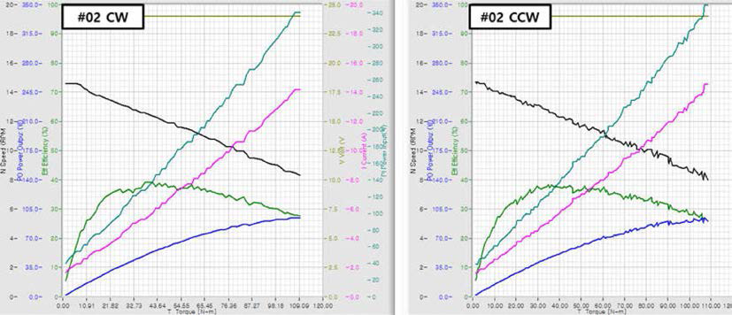 100Nm급 #02 N-T Curve