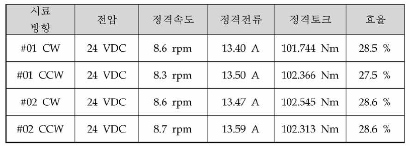 100Nm급 정격토크 시험결과