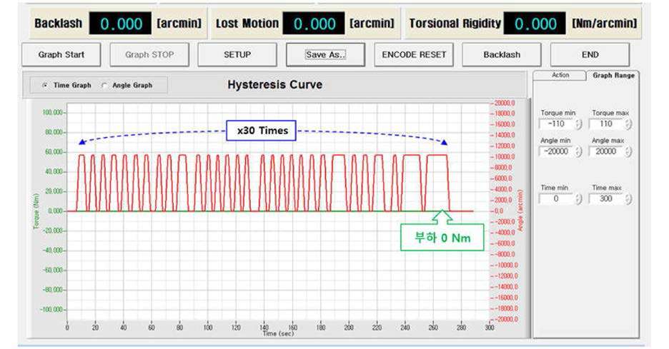 60Nm급 반복정밀도 측정시험 (무부하)