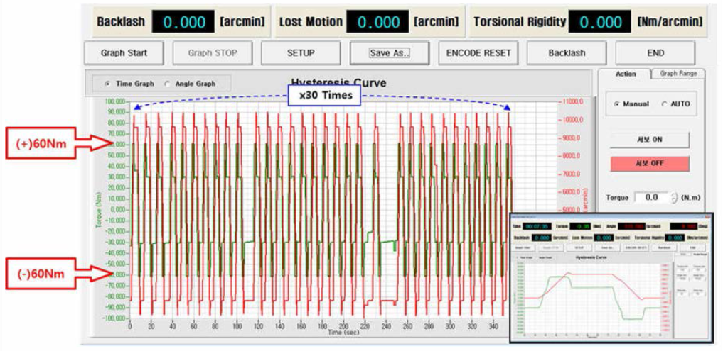 60Nm급 반복정밀도 측정시험 (100% 부하)