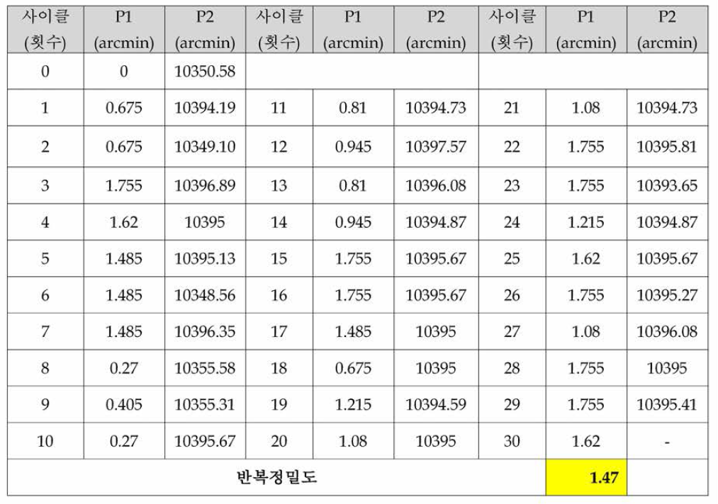 60Nm급 반복정밀도 측정시험 결과 (무부하호