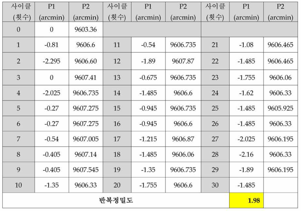 60Nm급 반복정밀도 측정시험 결과 (100% 부하)