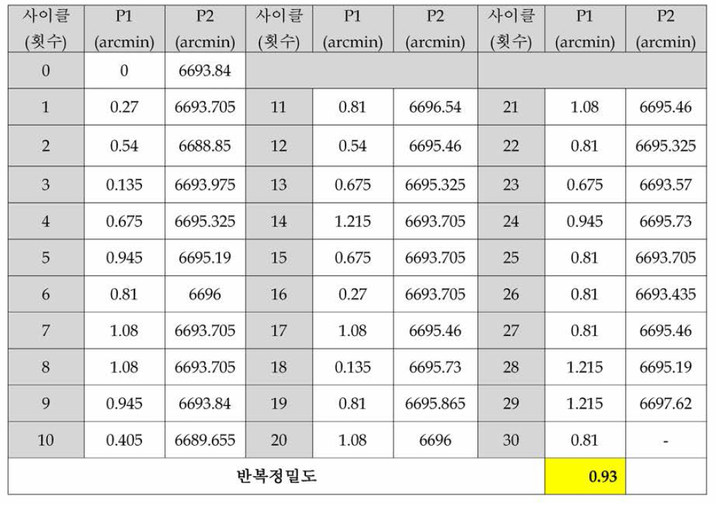 100Nm급 반복정밀도 측정시험 결과 (무부하호