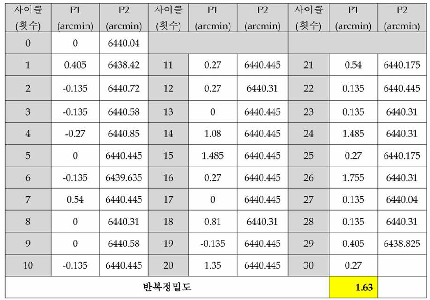 100Nm급 반복정밀도 측정시험 결과 (100% 부하)