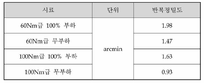 SEA 반복정밀도 시험 결과