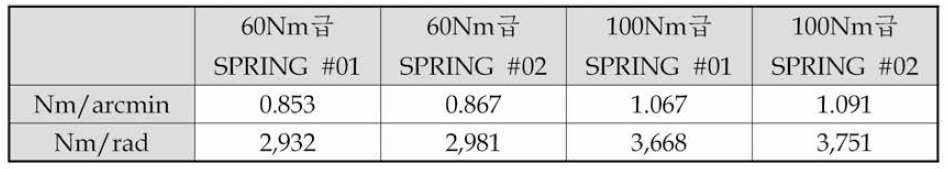 SPRING 강성 시험 결과