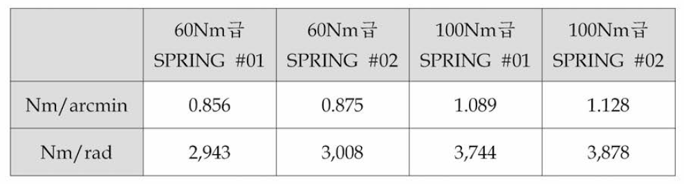 SPRING 강성 시험 결과 - 내충격성 시험 후