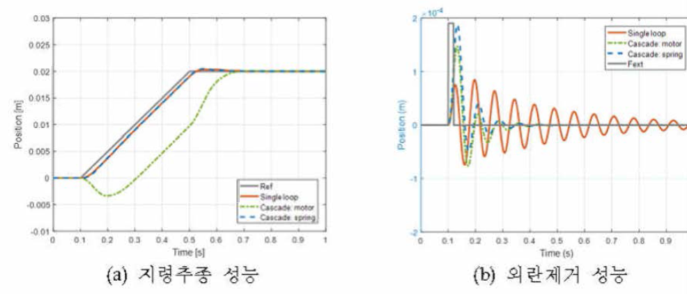 제어기의 지령추종 성능과 외란제거 성능 확인
