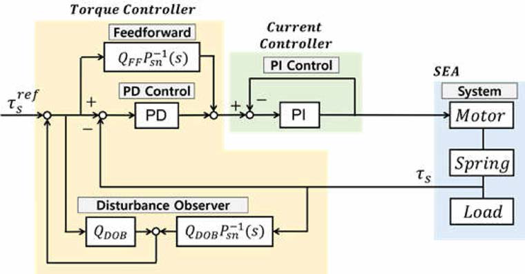 외부에 외란관측기를 활용한 힘 제어기의 블록선도