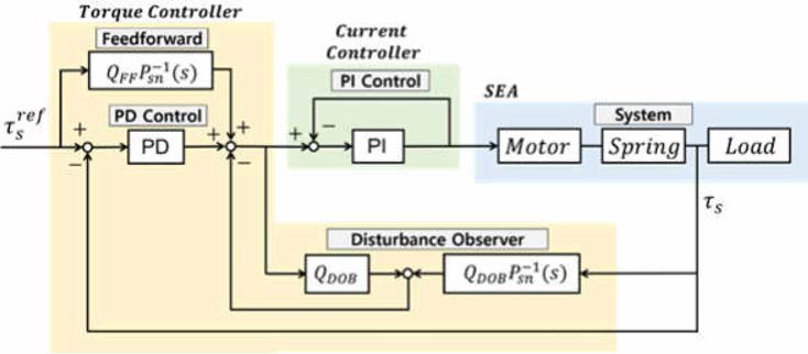 내부에 외란관측기를 활용한 힘 제어기의 블록선도