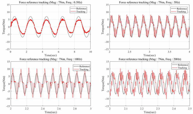 피드백 제어기를 사용한 힘 제어의 다양한 주파수별 사인추종 성능 ( 0.5 / 5 / 10 / 20Hz )