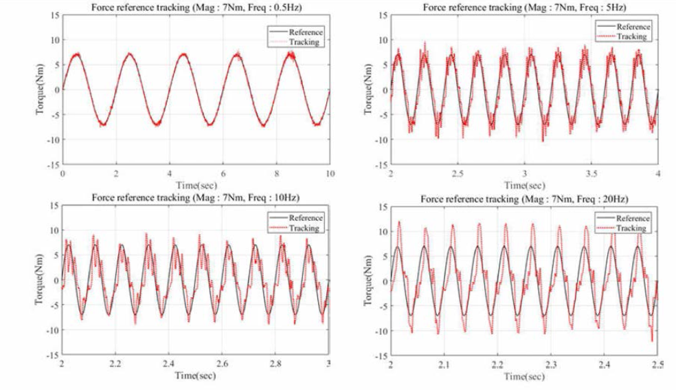 외부 외란관측기를 포함한 제어기를 사용한 힘 제어의 다양한 주파수별 사인추종 성능 ( 0.5 / 5 / 10 / 20Hz )