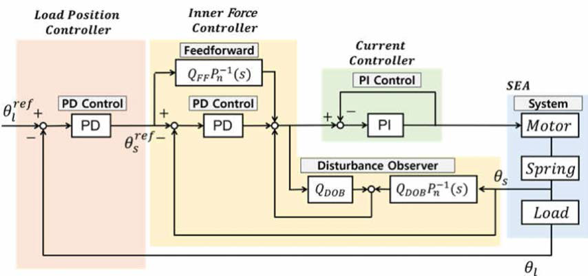 내부 힘제어를 적용한 위치제어기의 블록선도