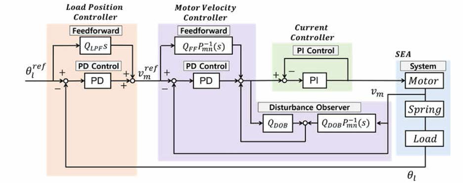 내부 모터속도제어를 적용한 위치제어기의 블록선도