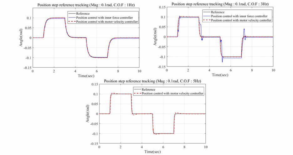 위치제어기의 스텝지령 추종성능 확인 (차단주파수 : 1 /3 /5 Hz)
