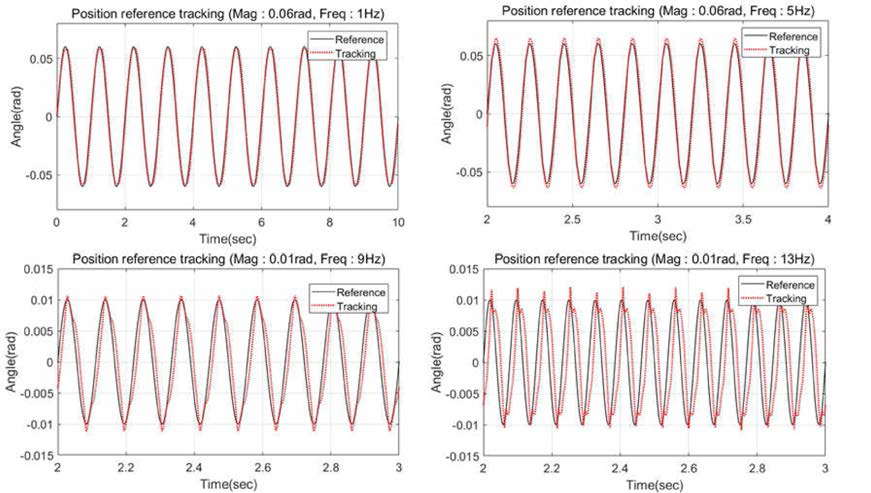 내부모터속도기반 위치제어기의 다양한 조건별 사인추종 성능 (3.7] ： 0.01 / 0.06 rad ，: 1/5/9/13 Hz)