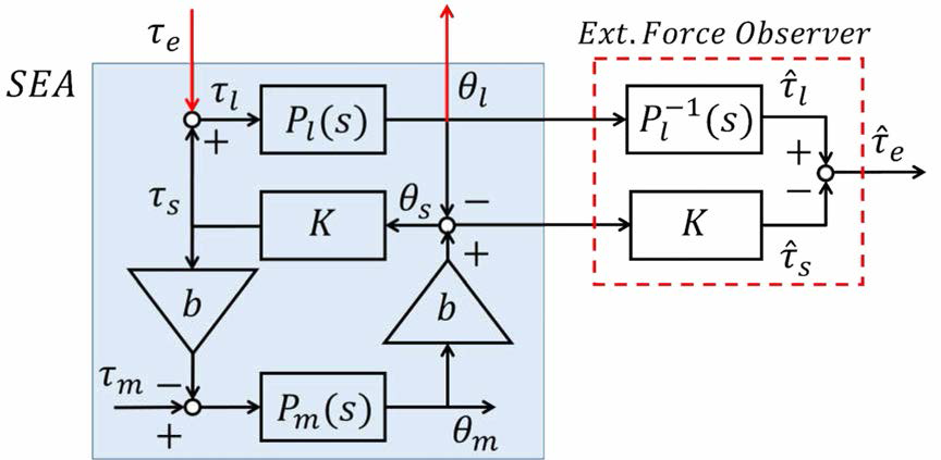 ; 외력을 정확히 즉정하기 위한 외력관즉기 설계(External Force Observer)