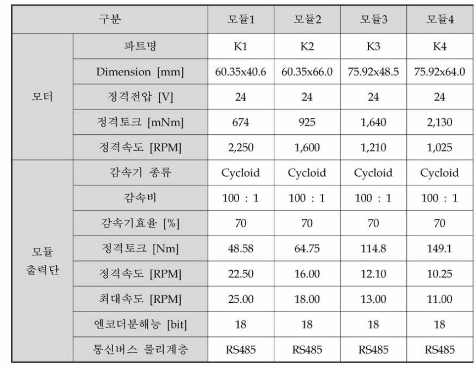 직렬탄성 구동모듈 예상사양