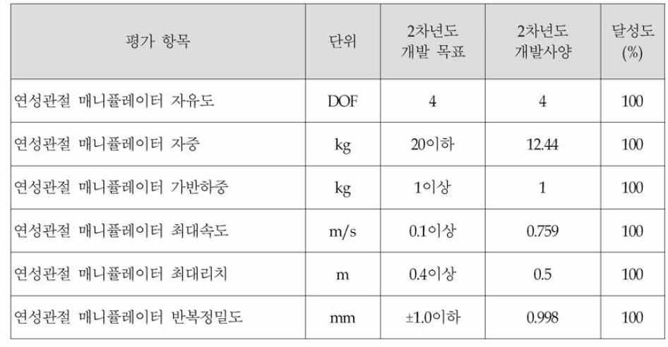 연성관절 매니퓰레이터의 정량적인 목표 및 달성도