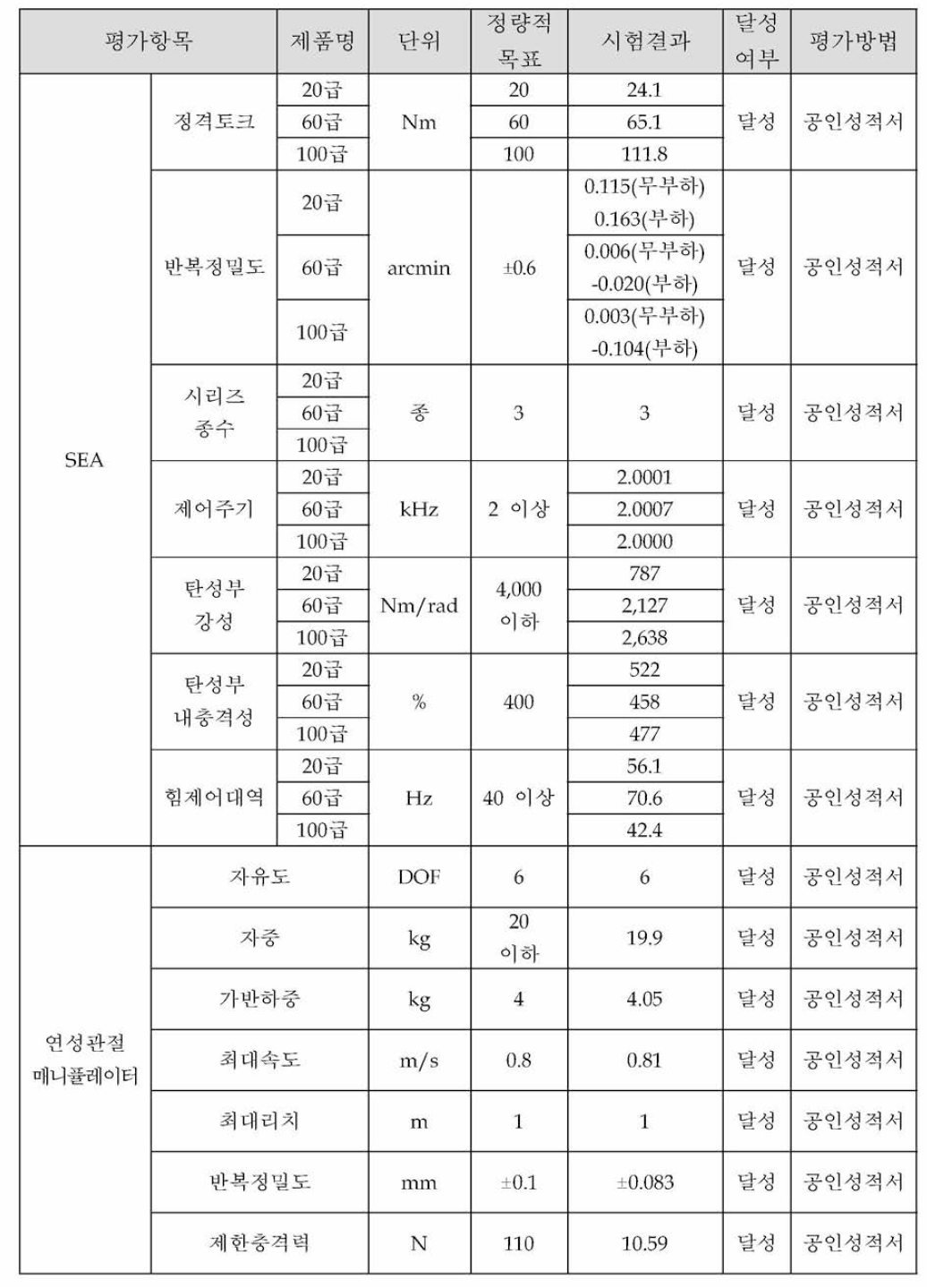 정량적 평가 항목 결과