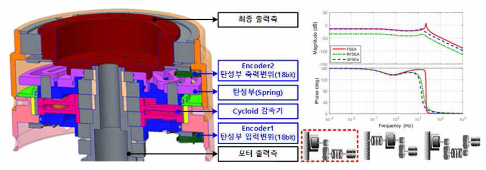 1차년도 프로토타입 엔코더 장착 위치