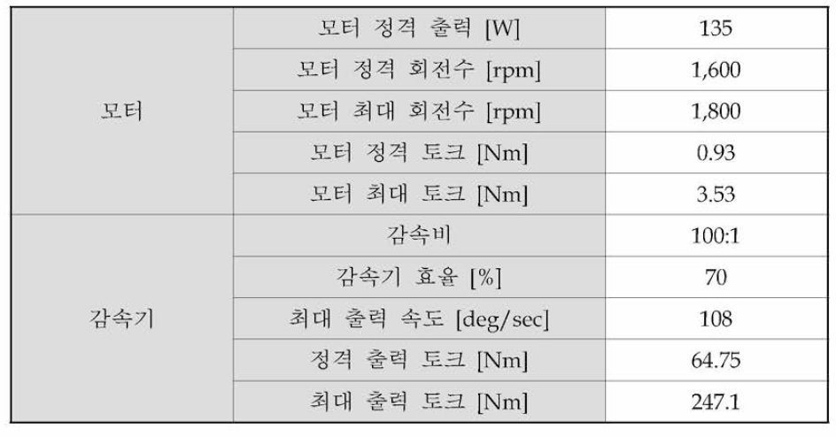 1차년도 프로토타입 예상 모듈 사양