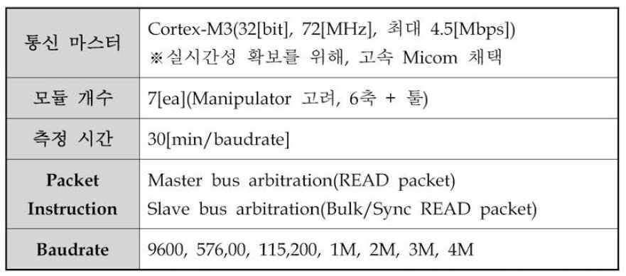 통신 대역폭 시험 환경