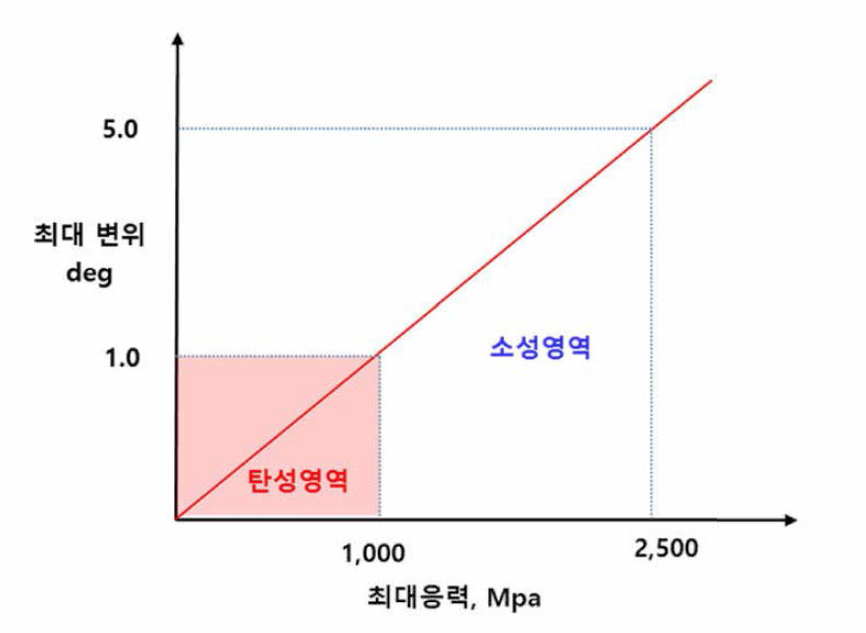 선정된 탄성부의 특성